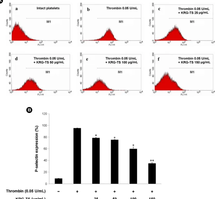 Fig. 6. Effects of KRG-TS on P-selectin expression. (A) The flow cytometry histograms on P-selectin expression