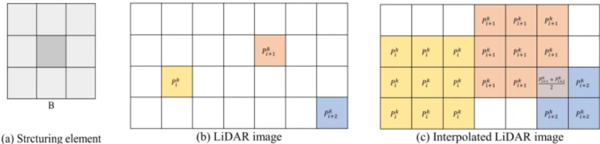 Fig. 4. Concept of selective bilinear method.