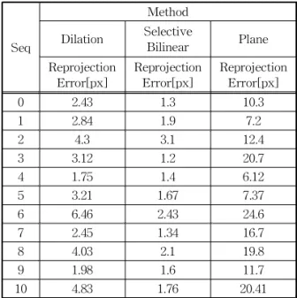 Table 1. Reprojection error for each method