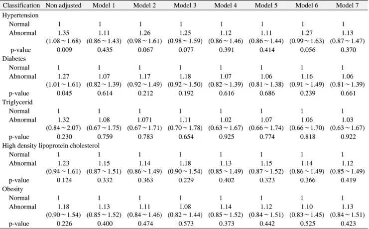 Table  3.  Logistics  Regression  Analysis  of  Metabolic  Syndrome  Component  and  Missing  Teeth  of  Men