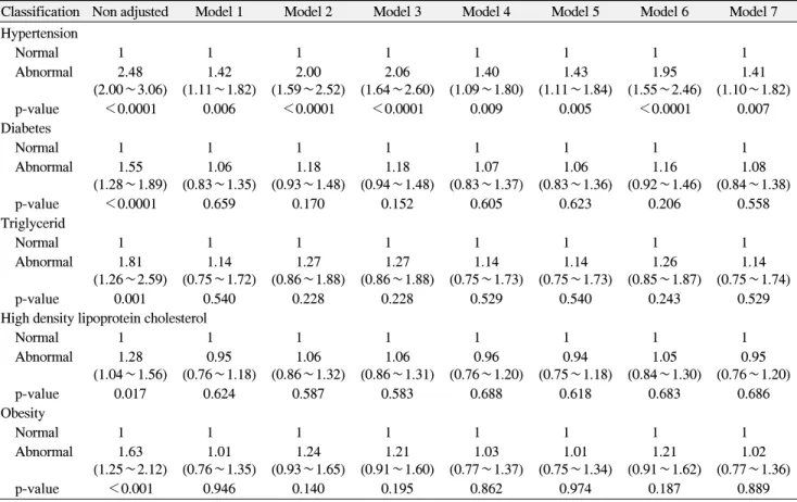 Table  4.  Logistics  Regression  Analysis  of  Metabolic  Syndrome  Component  and  Missing  Teeth  of  Woman