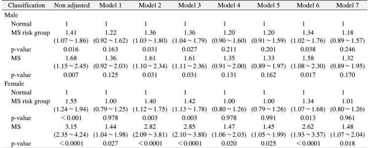 Table  7.  Logistics  Regression  Analysis  of  Metabolic  Syndrome  (MS)  and    Missing  Teeth  of  Men  and  Woman