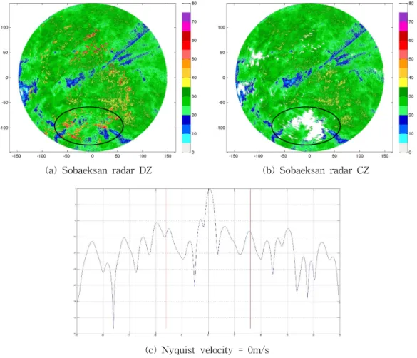 Fig. 20. Sobaeksan radar clutter filtering analysis.