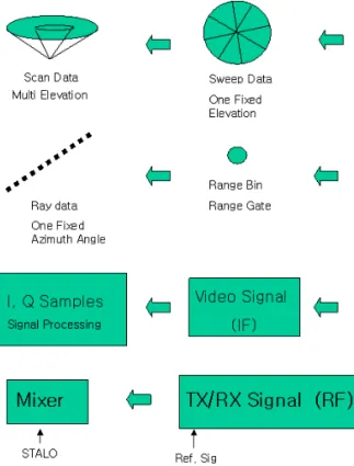 Fig. 8. Time Domain Clutter Filtering with Infinite Impulse Response (IIR) Filter.