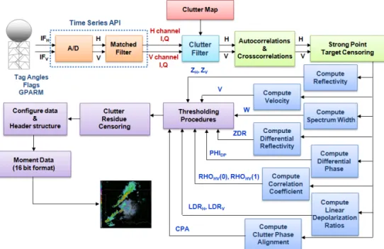 Fig. 10. Flow chart of dual polarized weather radar I/Q data processing(Baron radar system).