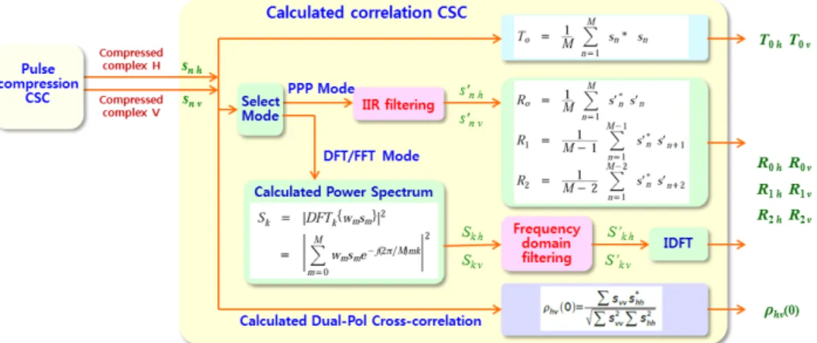 Fig. 14. Correlation calculation module structure.