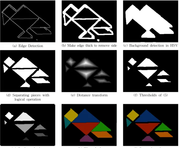 Fig. 8. Steps of Recognize_Puzzle Algorithm.