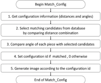 Table 1. Experimental Results of Recognizing Tangram