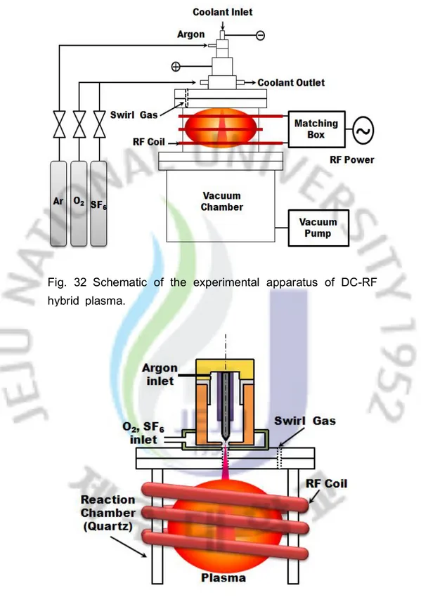 Fig. 32 Schematic of the experimental apparatus of DC-RF hybrid plasma.