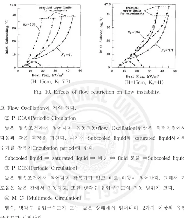 Fig. 10. Effects of flow restriction on flow instability. 고 Flow Oscillation이 거의 없다.