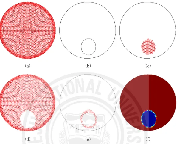 Fig. 3. Fourier coefficient to underlying conductivity profiles: (a) FEM discretization of the domain; (b) boundary represented by Fourier coefficient; (c) mesh elements belonging to target are assigned σ l ; (d) mesh elements belonging to the background a