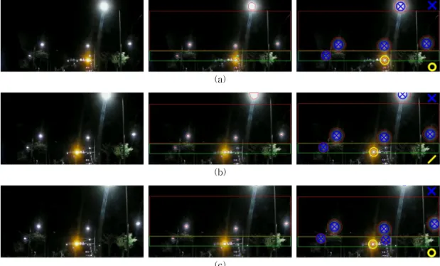 Fig. 7. Examples of temporal consistency: (a) Turn-on state of the right-side traffic light, (b) Turn-on state of the  left-side traffic light, (c) Keeping up the turn-on state of the left-side traffic light.