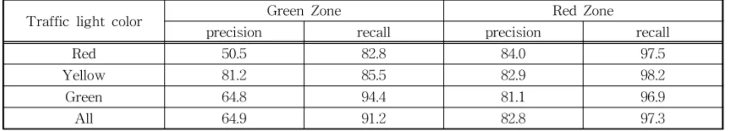 Table 5. Results of frame-wise traffic signal recognition video