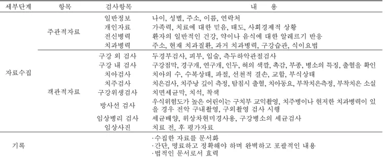 Table 2. Data classification