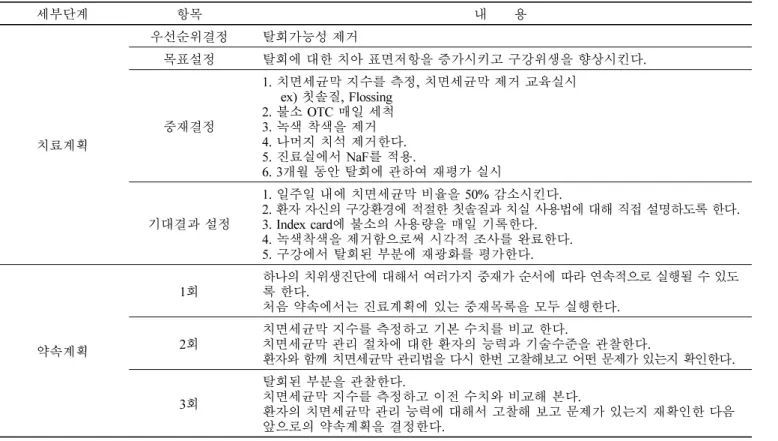 Table 5.  Implementation process
