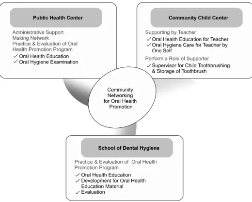 Fig.  1.  Frame  of  network  for  oral  health  promotion.  2) 프로그램 구성 및 운영  20개소 지역아동센터 교사를 대상으로 아동의 구강건강 관리의 중요성을 인식하고, 교사 스스로가 자신의 구강건강 증진을 위한 행동을 할 수 있도록 치위생학과 교수 1인이 이 론 및 실습교육을 전체 집합교육으로 1회 진행하였다