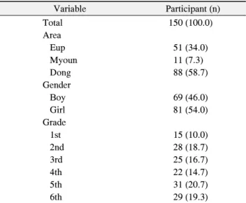 Table  2.  The  Change  of  Oral  Health  Knowledge  after  Oral  Health  Promotion  Program