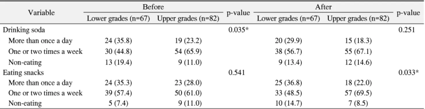 Table  4.  The  Change  of  Oral  Health  Behavior  after  Oral  Health  Promotion  Program:  Eating  a  Snack a