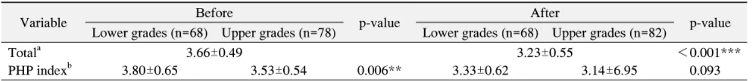 Table  6.  The  Change  of  PHP  Index  after  Oral  Health  Promotion  Program 