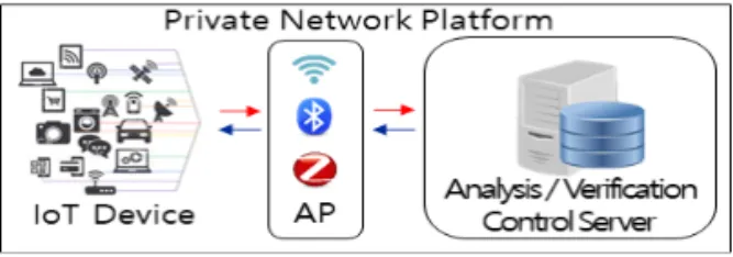 Fig. 1. Network architecture for general M2M IoT serv- serv-ices.