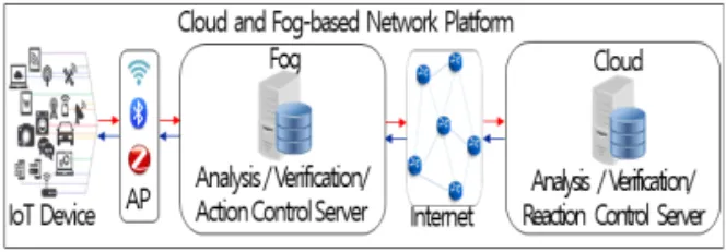 Fig. 3. Network architecture for Cloud and Fog-based  M2M IoT services.