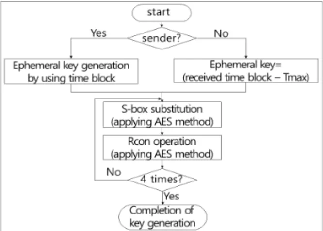 Fig. 6. Key generation method for SCM 1 and SCM 2.