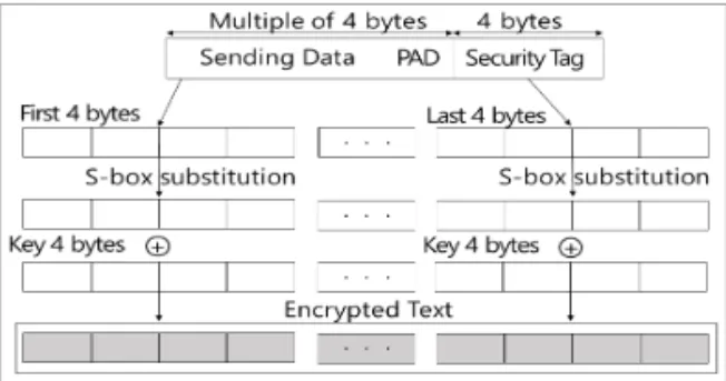 Fig. 11. Security tag generation for SCM 2. Fig. 12. Security mechanism for SCM 3.