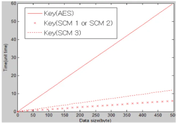 Fig. 13. Comparison of key generation time.