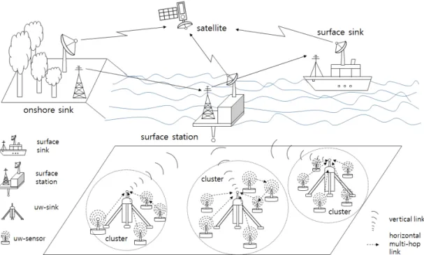 Fig. 1. Structure of Underwater Acoustic Communication Sensor Network.