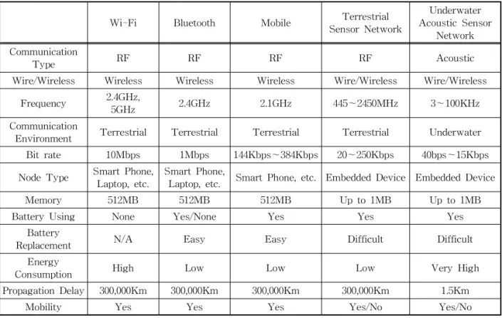 Table 1. Comparison of Underwater Acoustic Sensor Networks and Terrestrial Communication Networks