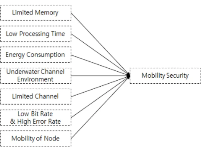 Fig. 4. Issues to Consider for Security Message Length  Minimization.