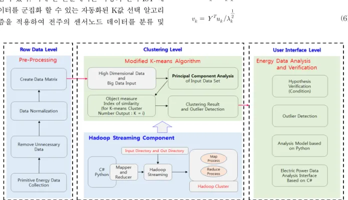 Fig. 1. Proposed Analysis System Structure.