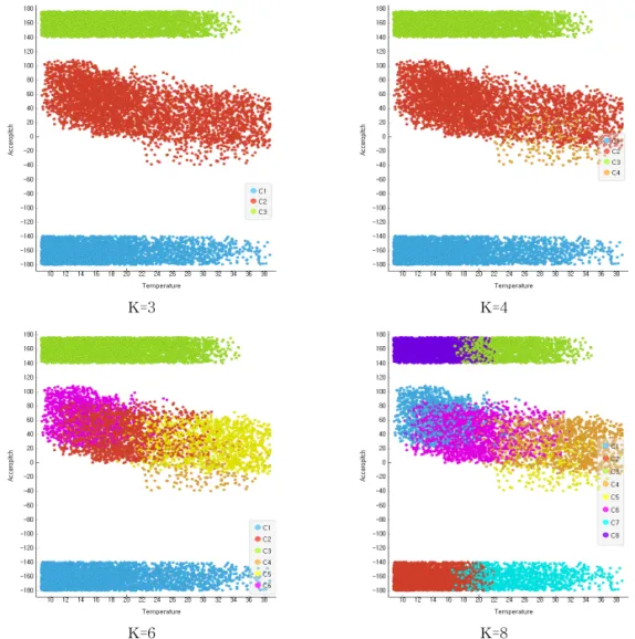 Fig. 2. Clustering Result by K Value (Temperature-Pitch).