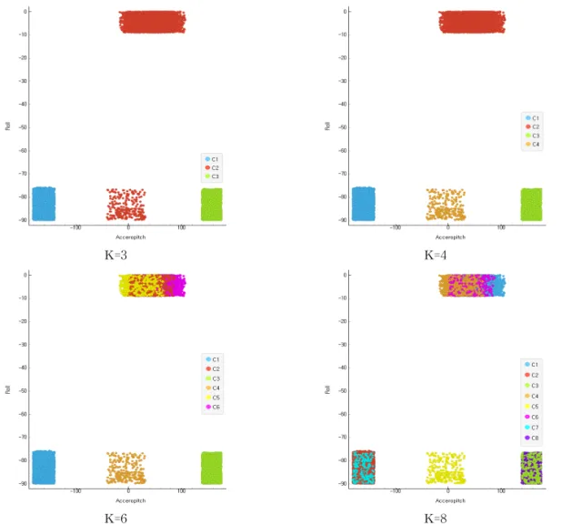 Fig. 4. Clustering Result by K Value (Roll-Pitch).