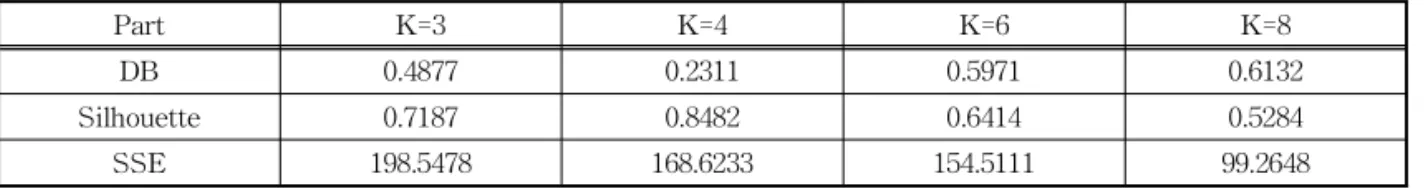 Table 4. Experiment of Clustering Availability (Roll-Pitch)