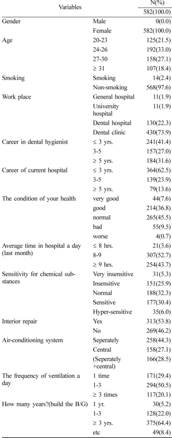 Fig. 1.  Time for symptom to begin(a) and to feel serve pain(b) by indoor air quality