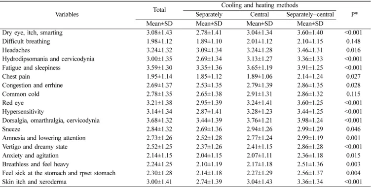Table 5.  Level of a subjective symptom related to methods of cooling and heating system