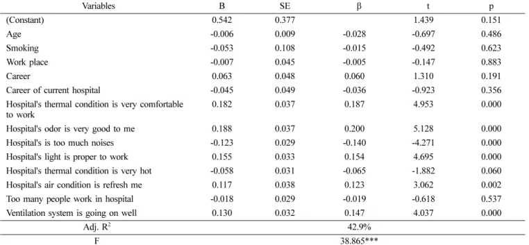 Table 6.  The influence factor to the feeling of satisfaction in work place