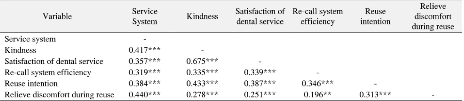 Table  4.  The  Correlation  of  Variables