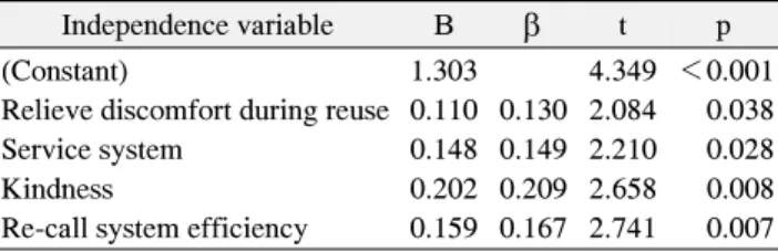 Table  6.  Influence  of  the  Reuse  Intention