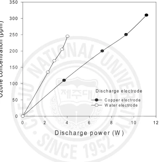 Fig.  4.      Effect  of  discharge  power  on  the  concentration  of  ozone                      (flow  rate  of  dry  air:8L/min;  ground  electrode:  Aluminum 
