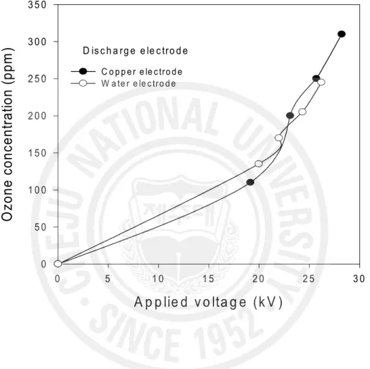 Fig.  6.      Effect  of  applied  voltage  on  the  concentration  of  ozone                     (flow  rate  of  dry  air:8L/min;  ground  electrode:  Aluminum                        foil).