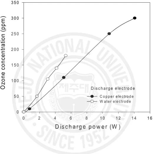 Fig.  7.      Effect  of  discharge  power  on  the  concentration  of  ozone                     (flow  rate  of  dry  air:8L/min;  ground  electrode:  Water).
