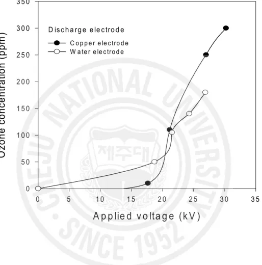 Fig.  8.      Effect  of  applied  voltage  on  the  concentration  of  ozone                       (flow  rate  of  dry  air:8L/min;  ground  electrode:  Water).