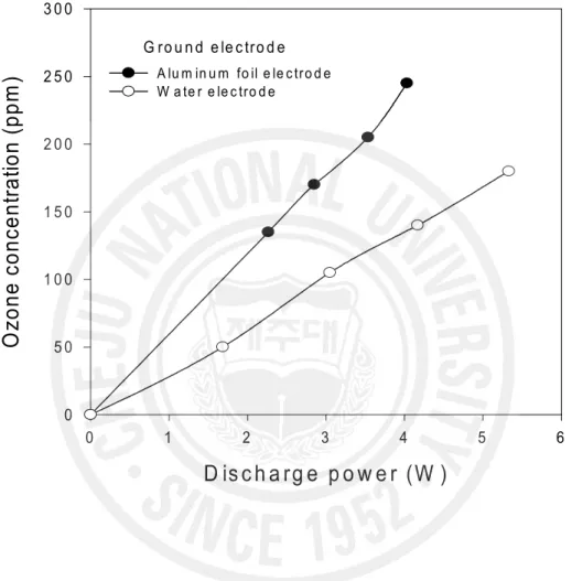 Fig.  9.      Effect  of  discharge  power  on  the  concentration  of  ozone                     (flow  rate  of  dry  air:8L/min;  discharge  electrode:  Water).