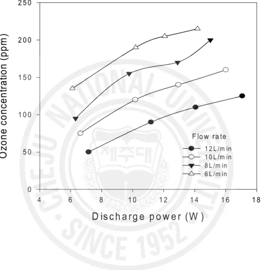 Fig.  10.      Effect  of  the  discharge  power  on  the  concentration  of  ozone  produced  on  the  DBD  at  different  flow  rates  of  dry  air  (discharge  electrode:  Copper;  ground  electrode:  Water).