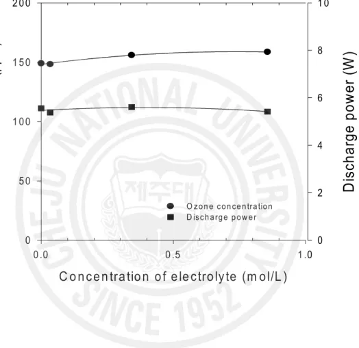 Fig.  11.      Effect  of  the  concentration  of  sodium  chloride  in  the  aqueous  electrolyte  solution  on  the  ozone  concentration  (flow  rate  of  dry  air:8L/min;  ground  electrode:  Water).