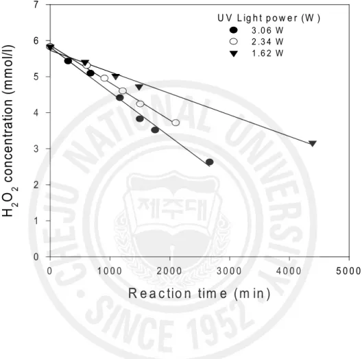 Fig.  12.      Effect  of  the  UV  light  power  on  the  Hydrogen  peroxide    decomposition  (UV  lamp,  352nm,  Blacklight  blue, 