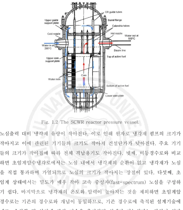 Fig.  1.2  The  SCWR  reactor  pressure  vessel. 노심출력  대비  냉각재  유량이  작아진다.  이로  인해  원자로  냉각재  펌프의  크기가  작아지고  이에  관련된  기기들의  크기도  작아져  건설단가가  낮아진다