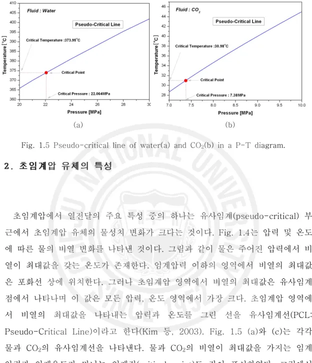 Fig.  1.5  Pseudo-critical  line  of  water(a)  and  CO 2 (b)  in  a  P-T  diagram.